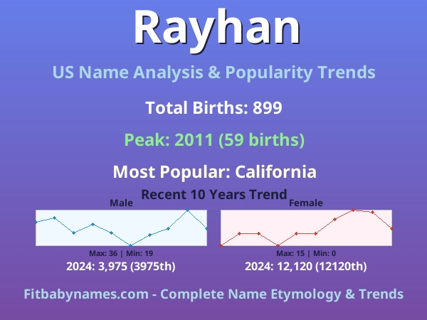 Infographic: Rayhan name meaning, origin, and popularity trends in the United States (US baby name analysis chart)