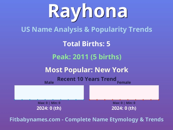 Infographic: Rayhona name meaning, origin, and popularity trends in the United States (US baby name analysis chart)