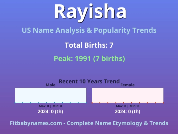 Infographic: Rayisha name meaning, origin, and popularity trends in the United States (US baby name analysis chart)