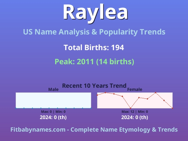Infographic: Raylea name meaning, origin, and popularity trends in the United States (US baby name analysis chart)