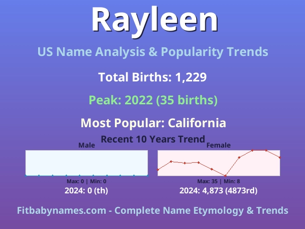 Infographic: Rayleen name meaning, origin, and popularity trends in the United States (US baby name analysis chart)