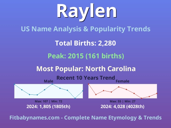 Infographic: Raylen name meaning, origin, and popularity trends in the United States (US baby name analysis chart)