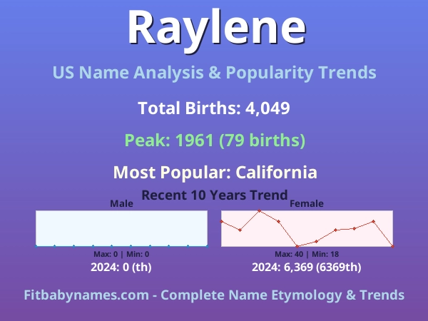 Infographic: Raylene name meaning, origin, and popularity trends in the United States (US baby name analysis chart)