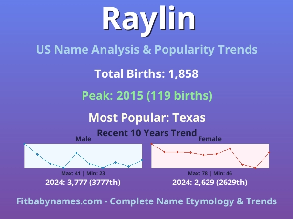 Infographic: Raylin name meaning, origin, and popularity trends in the United States (US baby name analysis chart)