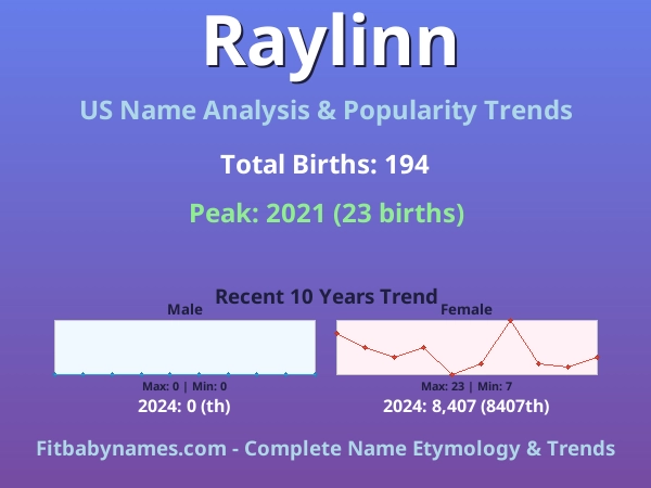 Infographic: Raylinn name meaning, origin, and popularity trends in the United States (US baby name analysis chart)