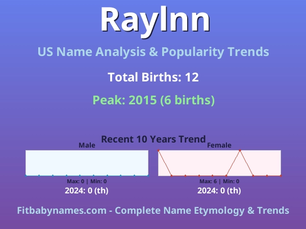 Infographic: Raylnn name meaning, origin, and popularity trends in the United States (US baby name analysis chart)