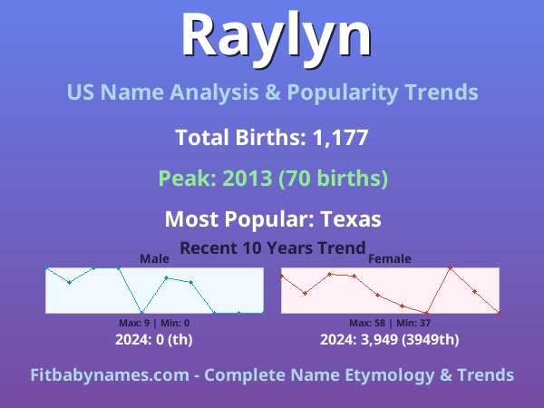 Infographic: Raylyn name meaning, origin, and popularity trends in the United States (US baby name analysis chart)