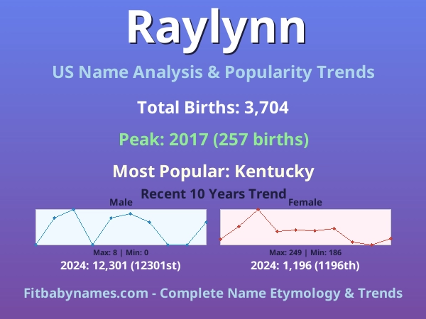 Infographic: Raylynn name meaning, origin, and popularity trends in the United States (US baby name analysis chart)