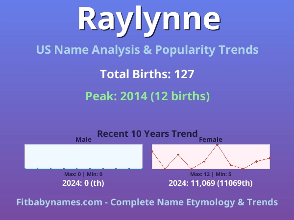 Infographic: Raylynne name meaning, origin, and popularity trends in the United States (US baby name analysis chart)
