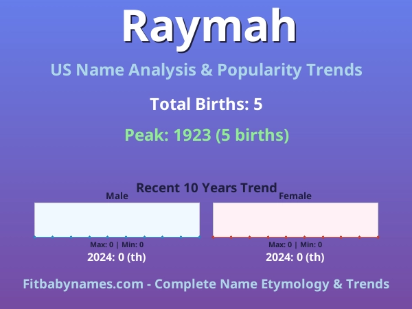 Infographic: Raymah name meaning, origin, and popularity trends in the United States (US baby name analysis chart)