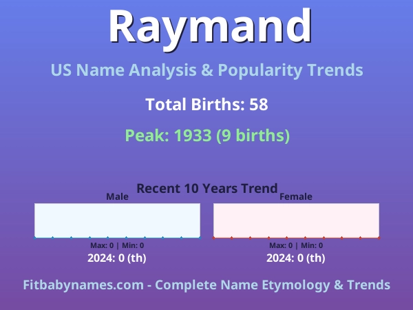 Infographic: Raymand name meaning, origin, and popularity trends in the United States (US baby name analysis chart)