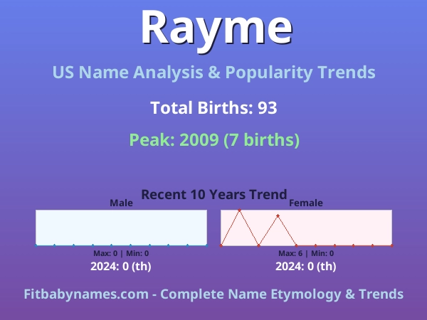 Infographic: Rayme name meaning, origin, and popularity trends in the United States (US baby name analysis chart)