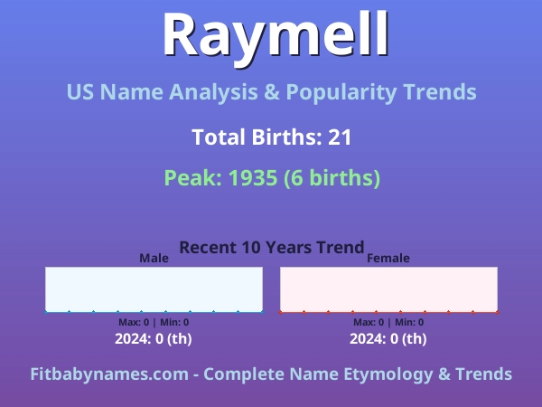 Infographic: Raymell name meaning, origin, and popularity trends in the United States (US baby name analysis chart)