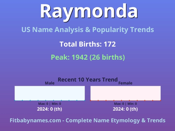 Infographic: Raymonda name meaning, origin, and popularity trends in the United States (US baby name analysis chart)