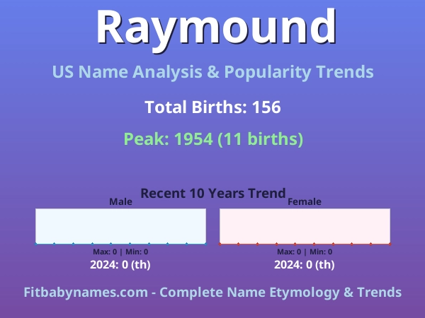 Infographic: Raymound name meaning, origin, and popularity trends in the United States (US baby name analysis chart)