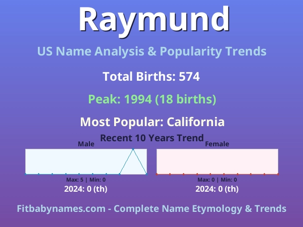 Infographic: Raymund name meaning, origin, and popularity trends in the United States (US baby name analysis chart)