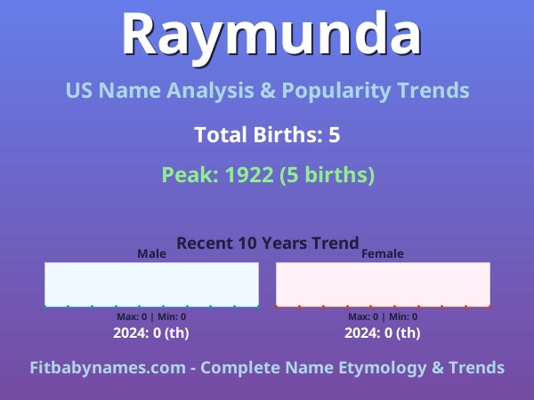 Infographic: Raymunda name meaning, origin, and popularity trends in the United States (US baby name analysis chart)