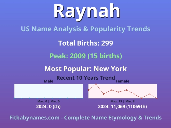 Infographic: Raynah name meaning, origin, and popularity trends in the United States (US baby name analysis chart)