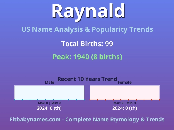 Infographic: Raynald name meaning, origin, and popularity trends in the United States (US baby name analysis chart)