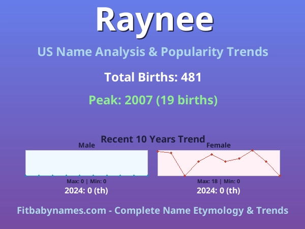 Infographic: Raynee name meaning, origin, and popularity trends in the United States (US baby name analysis chart)