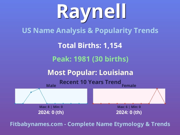 Infographic: Raynell name meaning, origin, and popularity trends in the United States (US baby name analysis chart)