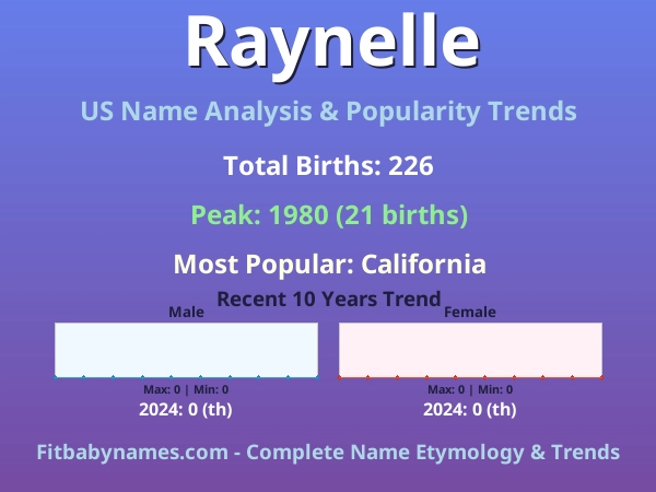 Infographic: Raynelle name meaning, origin, and popularity trends in the United States (US baby name analysis chart)