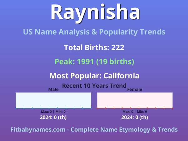 Infographic: Raynisha name meaning, origin, and popularity trends in the United States (US baby name analysis chart)