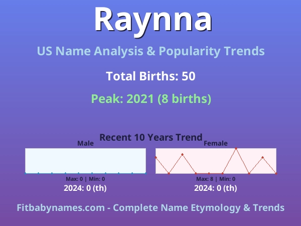 Infographic: Raynna name meaning, origin, and popularity trends in the United States (US baby name analysis chart)