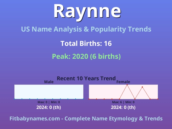 Infographic: Raynne name meaning, origin, and popularity trends in the United States (US baby name analysis chart)