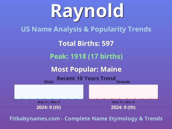 Infographic: Raynold name meaning, origin, and popularity trends in the United States (US baby name analysis chart)