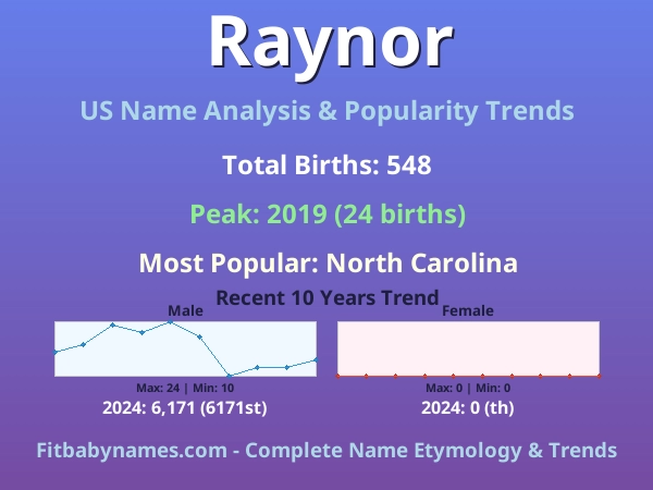 Infographic: Raynor name meaning, origin, and popularity trends in the United States (US baby name analysis chart)