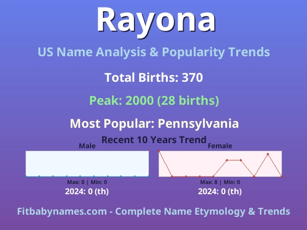 Infographic: Rayona name meaning, origin, and popularity trends in the United States (US baby name analysis chart)