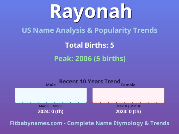 Infographic: Rayonah name meaning, origin, and popularity trends in the United States (US baby name analysis chart)