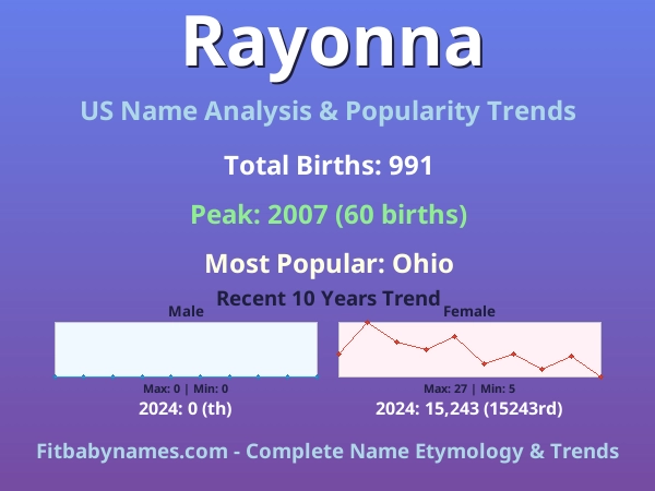Infographic: Rayonna name meaning, origin, and popularity trends in the United States (US baby name analysis chart)