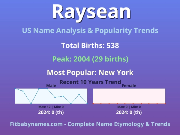 Infographic: Raysean name meaning, origin, and popularity trends in the United States (US baby name analysis chart)