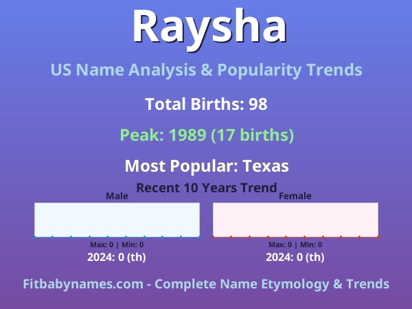 Infographic: Raysha name meaning, origin, and popularity trends in the United States (US baby name analysis chart)