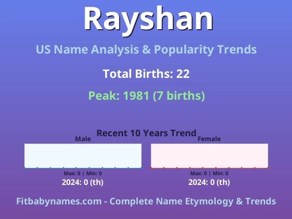Infographic: Rayshan name meaning, origin, and popularity trends in the United States (US baby name analysis chart)