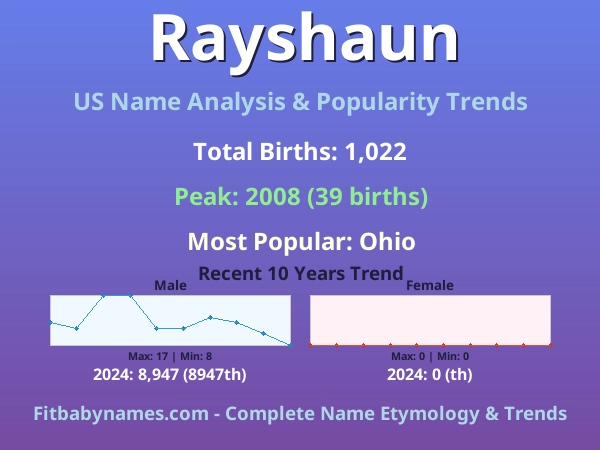 Infographic: Rayshaun name meaning, origin, and popularity trends in the United States (US baby name analysis chart)