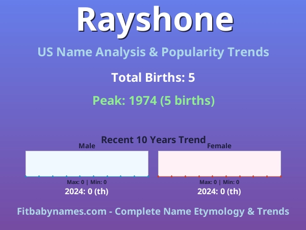 Infographic: Rayshone name meaning, origin, and popularity trends in the United States (US baby name analysis chart)