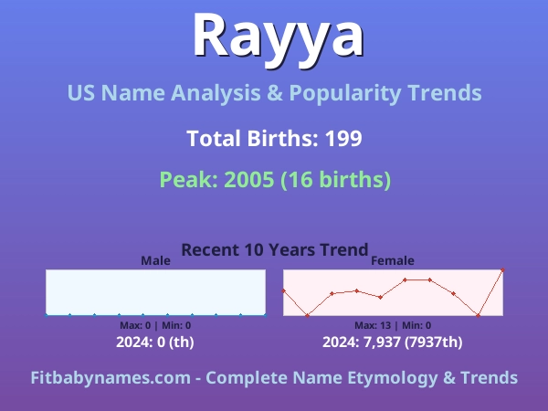 Infographic: Rayya name meaning, origin, and popularity trends in the United States (US baby name analysis chart)