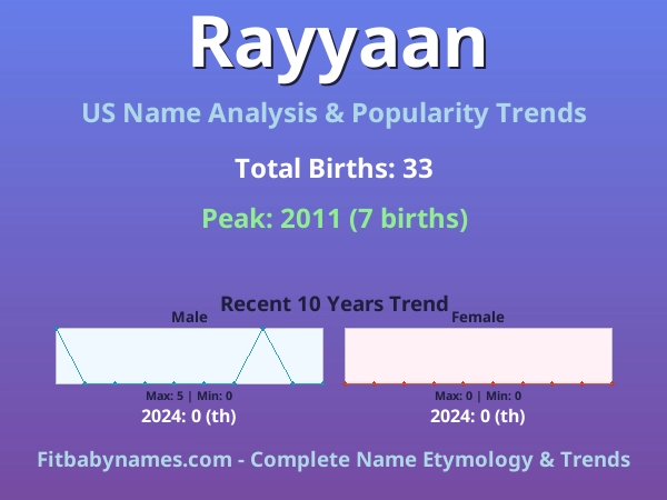 Infographic: Rayyaan name meaning, origin, and popularity trends in the United States (US baby name analysis chart)