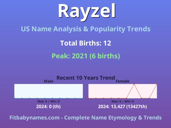Infographic: Rayzel name meaning, origin, and popularity trends in the United States (US baby name analysis chart)