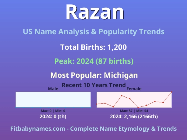 Infographic: Razan name meaning, origin, and popularity trends in the United States (US baby name analysis chart)