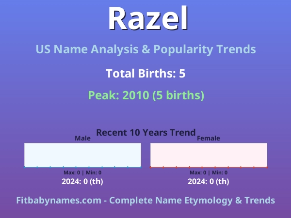 Infographic: Razel name meaning, origin, and popularity trends in the United States (US baby name analysis chart)