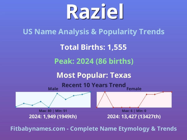 Infographic: Raziel name meaning, origin, and popularity trends in the United States (US baby name analysis chart)