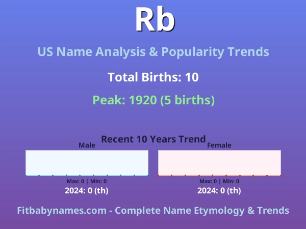 Infographic: Rb name meaning, origin, and popularity trends in the United States (US baby name analysis chart)