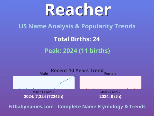 Infographic: Reacher name meaning, origin, and popularity trends in the United States (US baby name analysis chart)