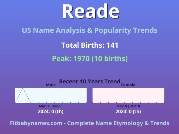 Infographic: Reade name meaning, origin, and popularity trends in the United States (US baby name analysis chart)