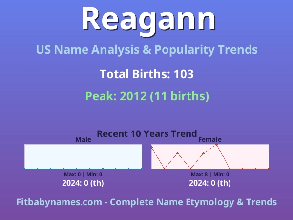 Infographic: Reagann name meaning, origin, and popularity trends in the United States (US baby name analysis chart)