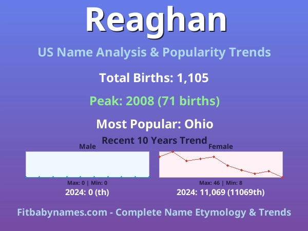 Infographic: Reaghan name meaning, origin, and popularity trends in the United States (US baby name analysis chart)